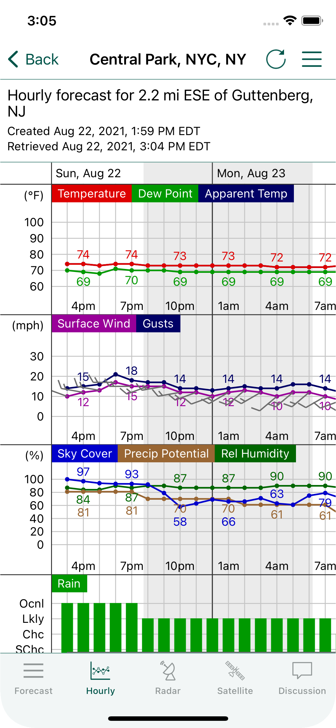 hourly forcast