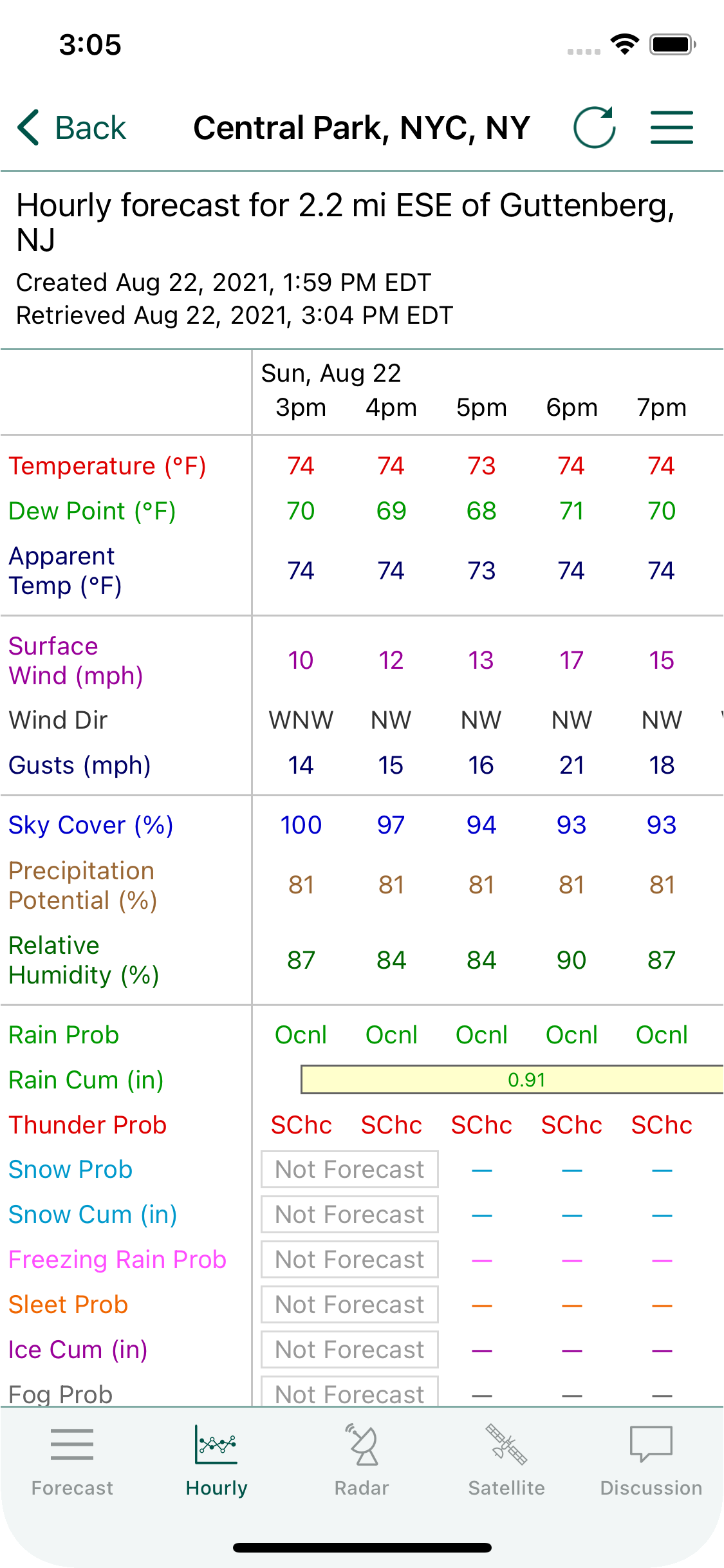 hourly forcast